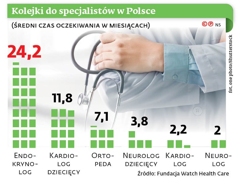 Kolejki do specjalistów w Polsce