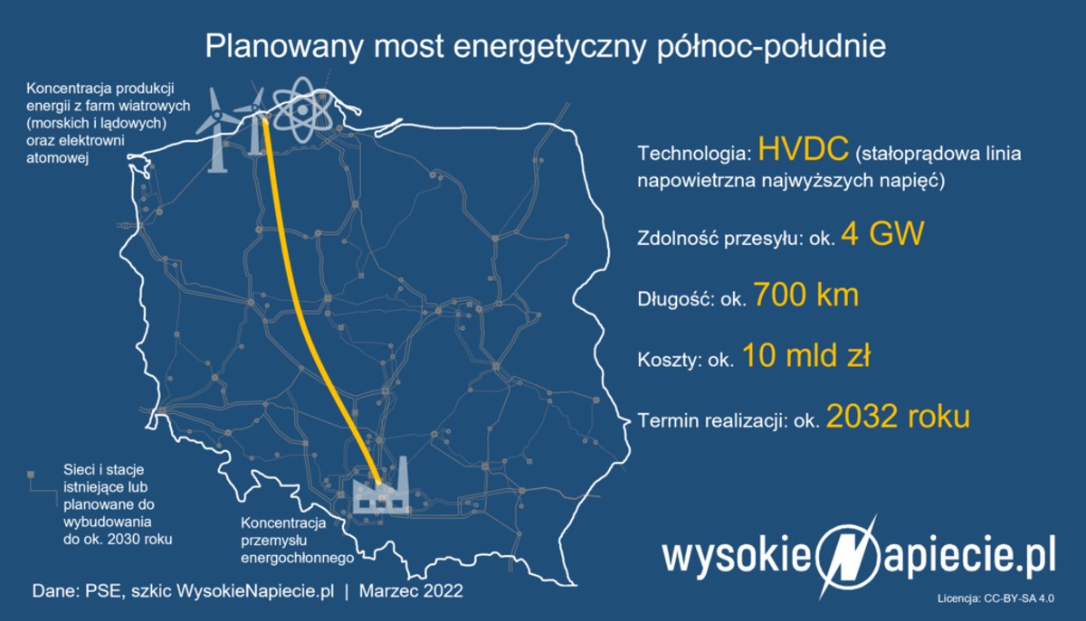 Most energetyczny północ-południe Polski