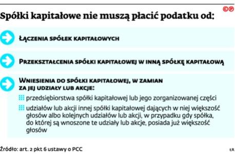 Spółki kapitałowe nie muszą płacić podatku od: