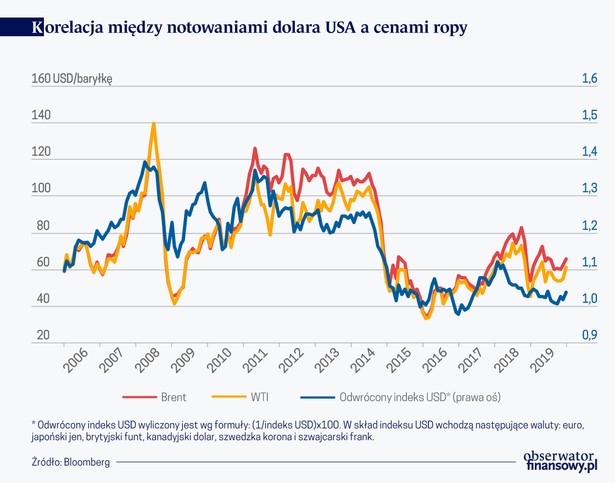 Korelacja między notowaniami USD a cenami ropy (graf. Obserwator Finansowy)