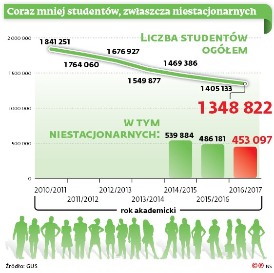 Coraz mniej studentów, zwłaszcza niestacjonarnych