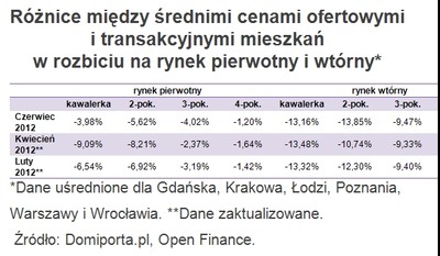 Mieszkanie na rynku wtórnym sprzedać trudniej