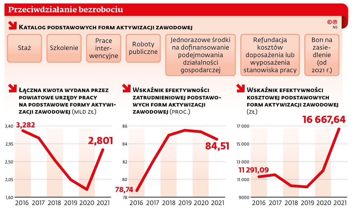 Przeciwdziałanie bezrobociu