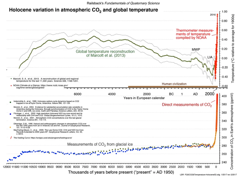 Rekonstrukcja zmian klimatu od epoki lodowcowej względem poziomów CO2