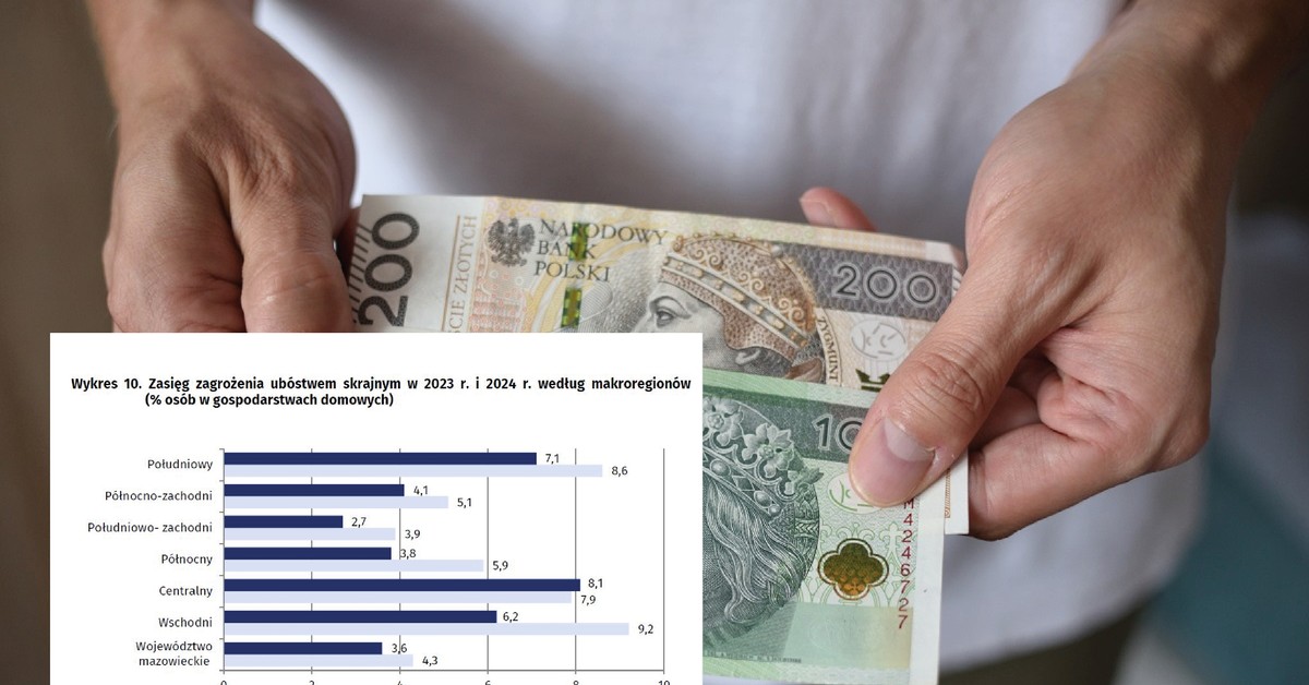 Ubóstwo w Polsce. Są nowe dane. Jedna grupa osób jest szczególnie zagrożona [WYKRESY]