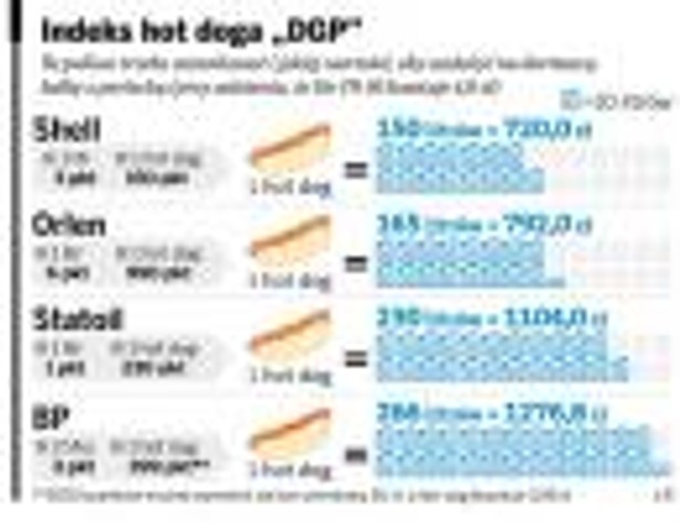 Indeks hot doga „DGP”