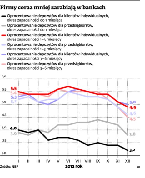 Firmy coraz mniej zarabiają w bankach