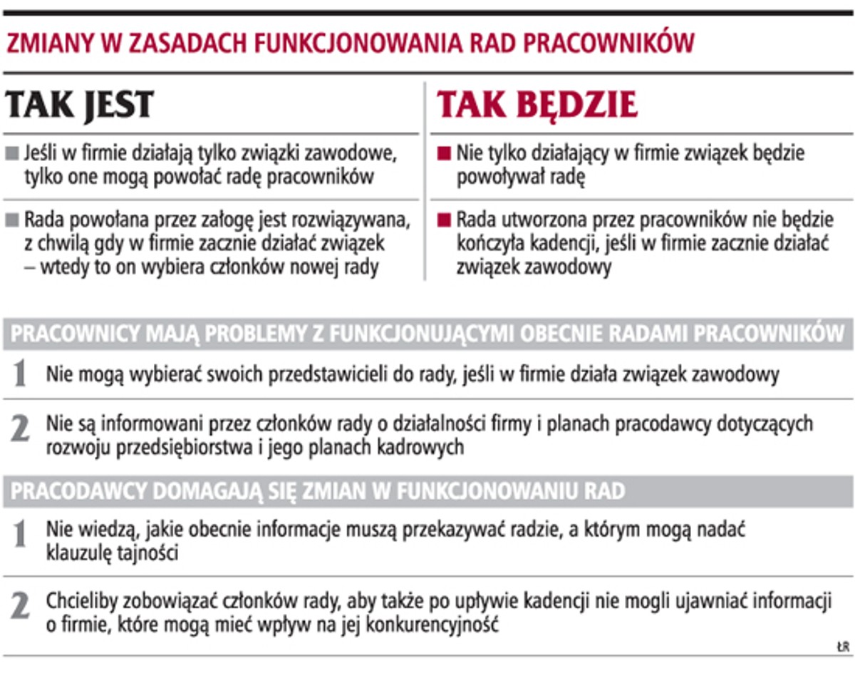 Zmiany w zasadach funkcjonowania rad pracowników