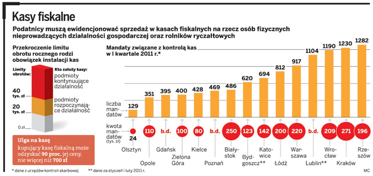 Kasy fiskalne