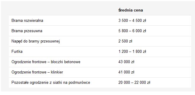 Średni koszt ogrodzenia posesji 1050 m2