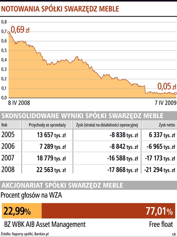 Swarzędz - notowania, wyniki, akcjonariat