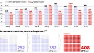 Liczba nowo zarejestrowanych i wyrejestrowanych firm*