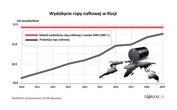 Wydobycie ropy naftowej w Rosji w latach 2010-2019