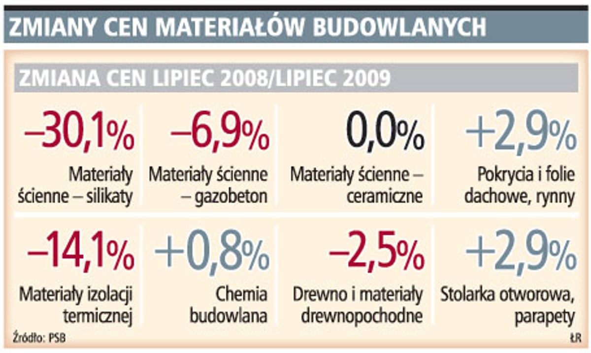 Zmiany cen materiałów budowlanych