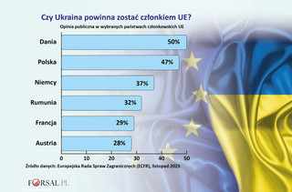 Rozszerzenie może kosztować UE 256 mld euro. Zdecydowaną większość pochłonęłaby Ukraina