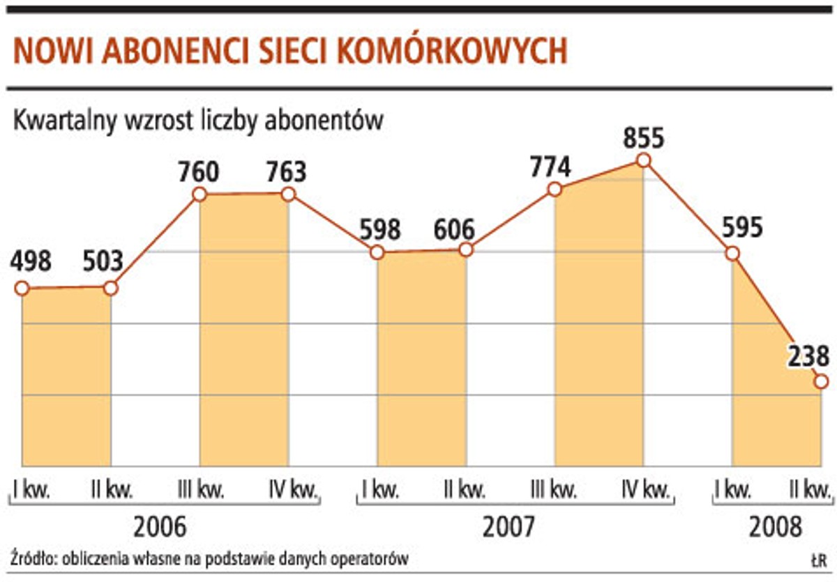 Nowi abonenci sieci komórkowych