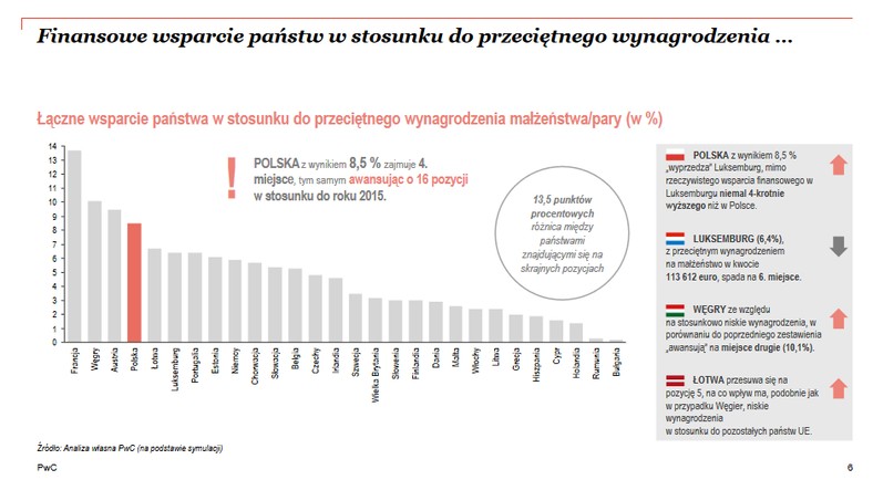 Finansowe wsparcie państw w stosunku do przeciętnego wynagrodzenia, źródło: PwC