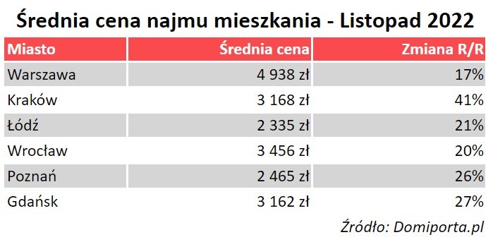 Średnia cena najmu mieszkania w listopadzie 2022 roku