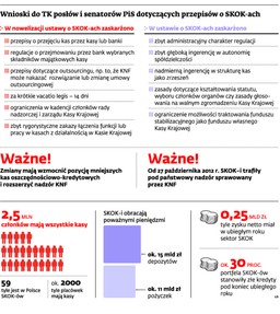 Słabo działające SKOK-i będą mogły zostać przejęte przez banki