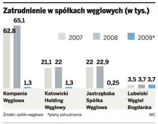 Kopalnie znów zatrudniają