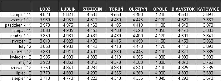 Średnie ceny ofertowe mieszkań VIII 2011- VIII 2012 cz. 2