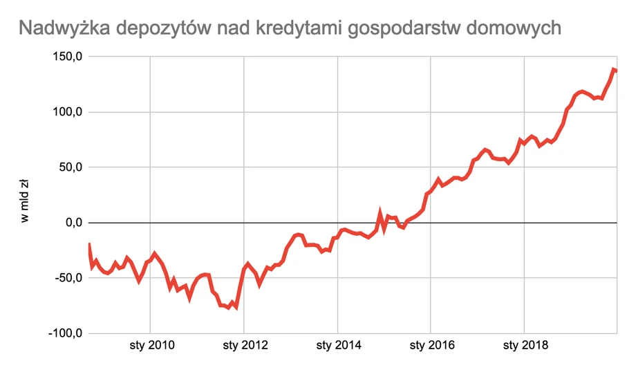 Nadwyżka depozytów nad kredytami gospodarstw domowych.