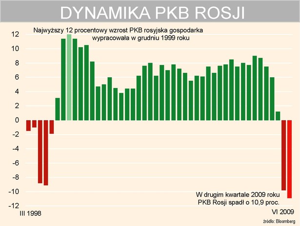 Dynamika PKB Rosji