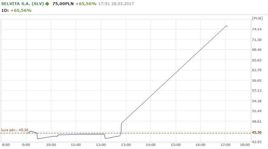 Notowania Selvity z 28.03.2017 r.