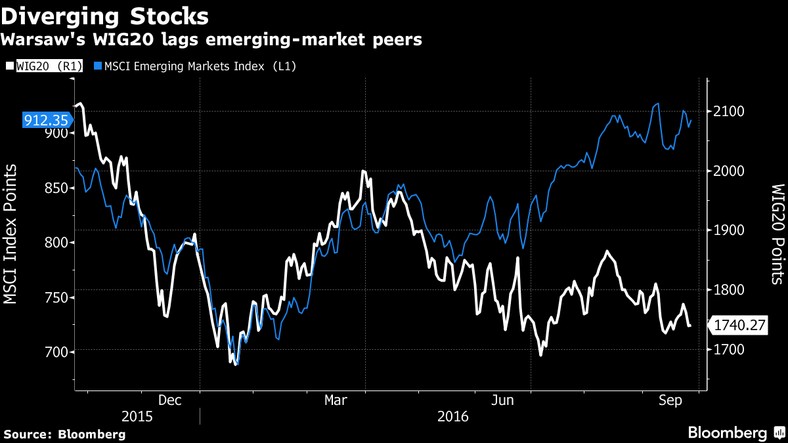 Warszawska giełda kontra inne giełdy regionu: WIG 20 i MSCI Emerging Markets Index