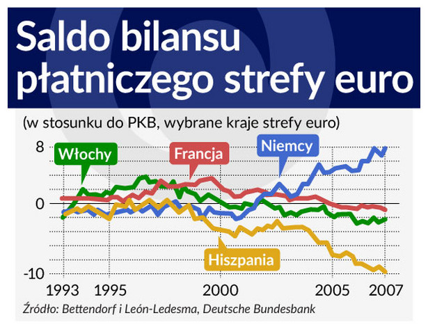 Saldo bilansu handlowego strefy euro