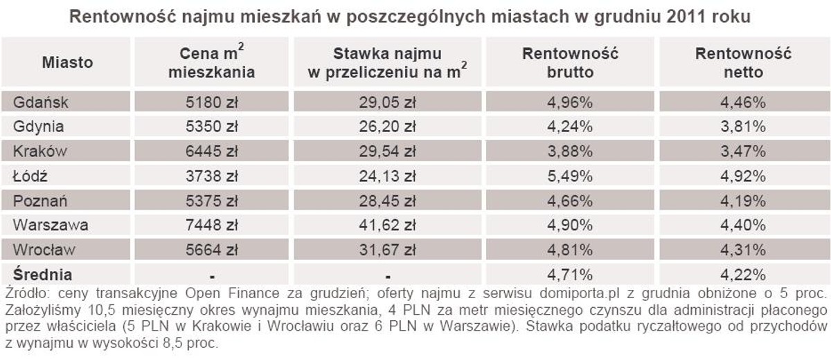 Rentowność najmu mieszkań w poszczególnych miastach w grudniu 2011 roku