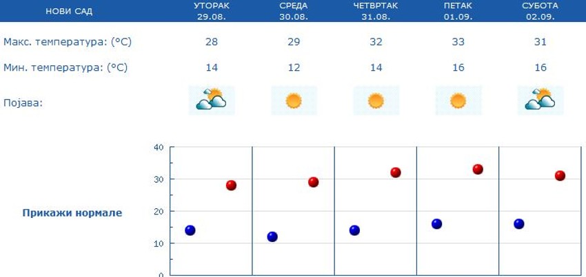 Prognoza za Novi Sad od 29.avgusta