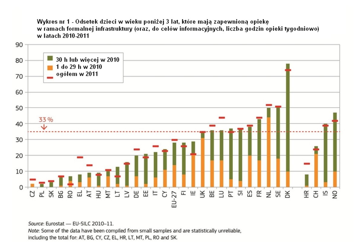 Odsetek dzieci w wieku poniżej 3 lat, które mają zapewnioną opiekę w ramach formalnej infrastruktury. Źródło: Eurostat