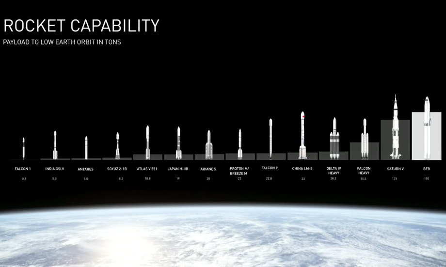 BFR na tle innych rakiet