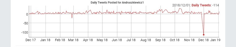 Analiza twitterowej aktywności Adama Andruszkiewicza z ostatniego roku