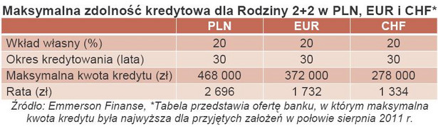 Maksymalna zdolność kredytowa dla Rodziny 2+2 w PLN, EUR i CHF