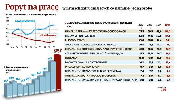 Popyt na pracę