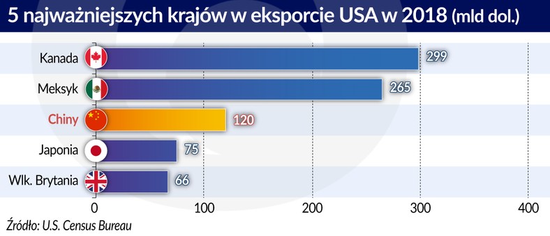 5 najwazniejszych kr. w eksporcie USA w 2018 r. (graf. Obserwator Finansowy)