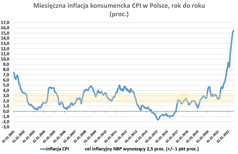 Od początku 2020 r. inflacja CPI w Polsce przekracza górny zakres celu inflacyjnego NBP (czyli 3,5 proc.).