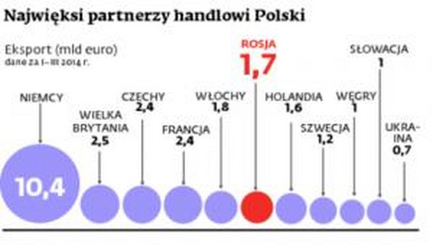 Najwięksi partnerzy handlowi Polski