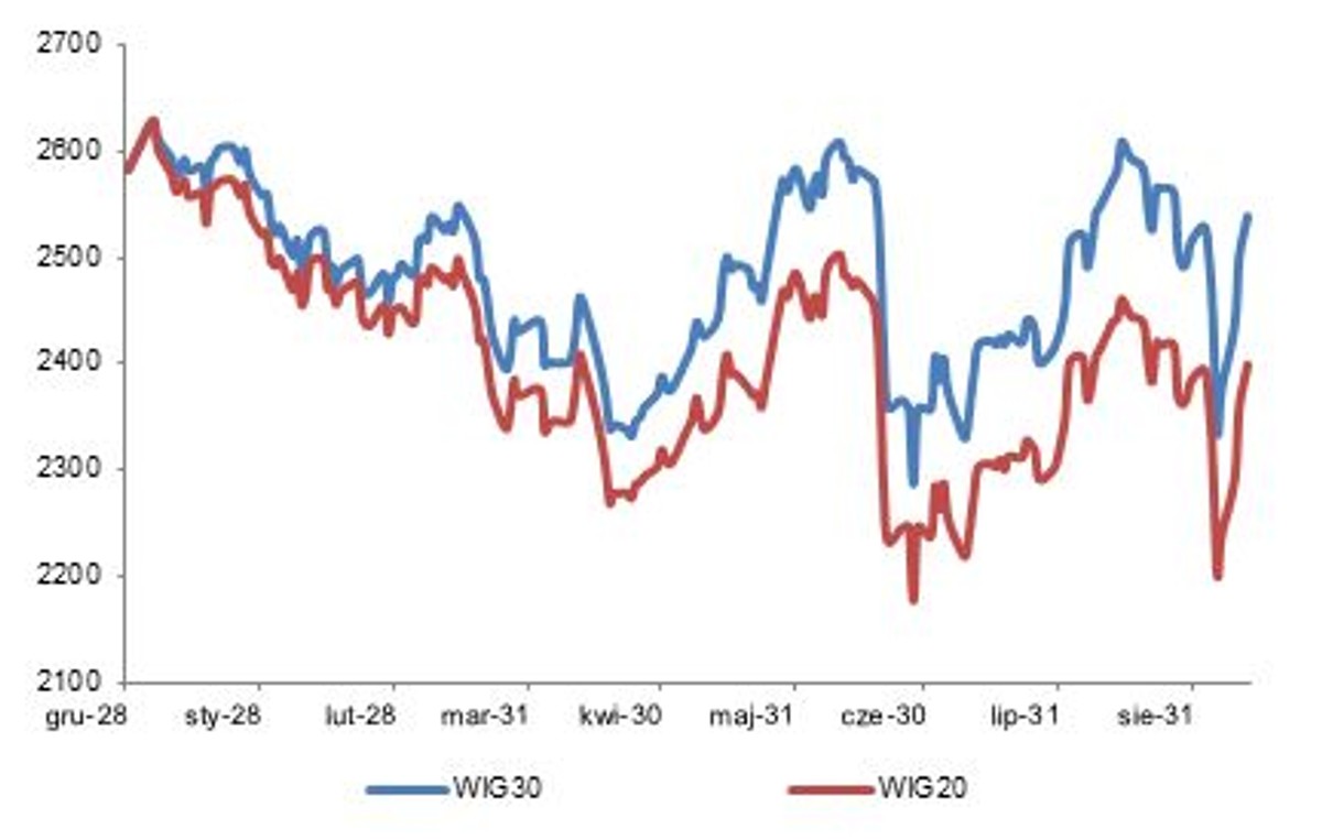Porównanie indeksów WIG20 i WIG30 (wartości indeksu WIG30 zostały przeliczone wstecz do 28 grudnia 2012 r.)