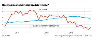 Kryzys gospodarczy spowoduje, że kredyt stanie się dobrem rzadkim