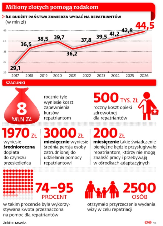 Miliony złotych pomogą rodakom