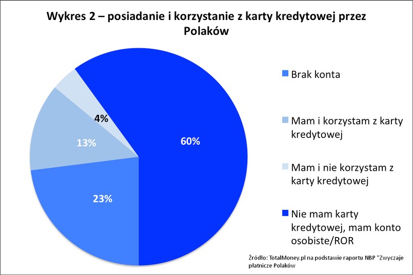 Posiadanie i korzystanie z karty kredytowej przez Polaków