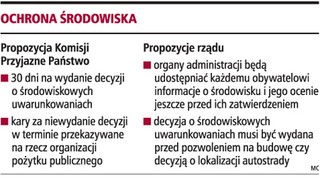 Decyzja o uwarunkowaniach środowiskowych w ciągu 30 dni