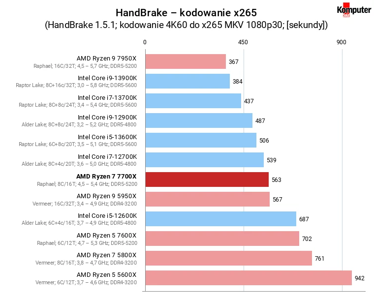 AMD Ryzen 7 7700X – HandBrake – kodowanie x265