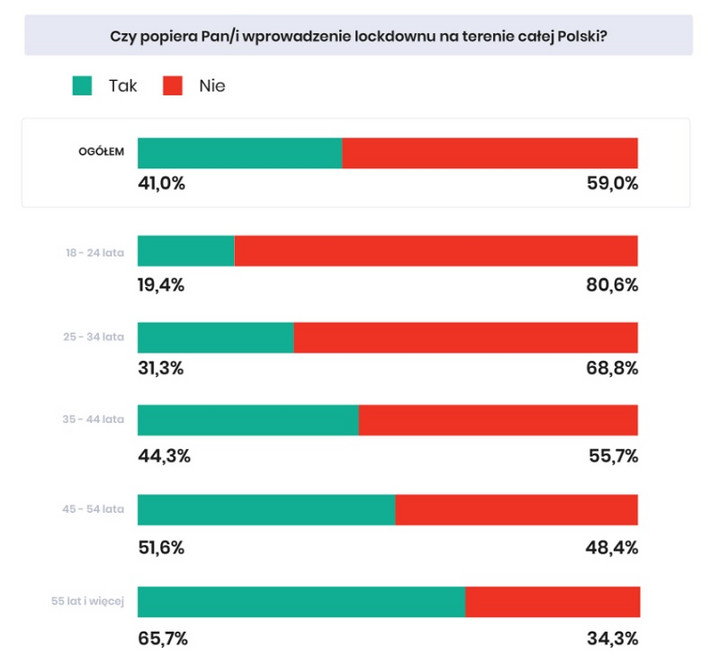 Starsi ludzie chętniej popierają wprowadzenie lockdownu