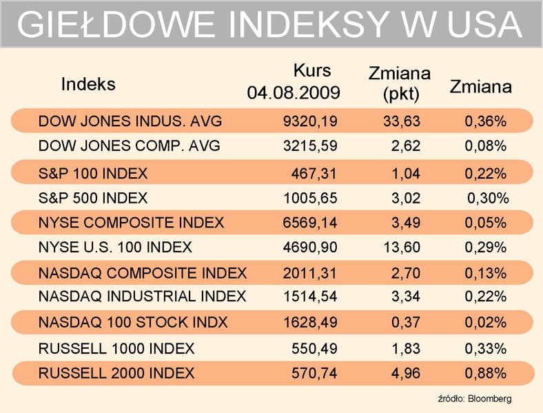 Indeksy USA 04-08-2009