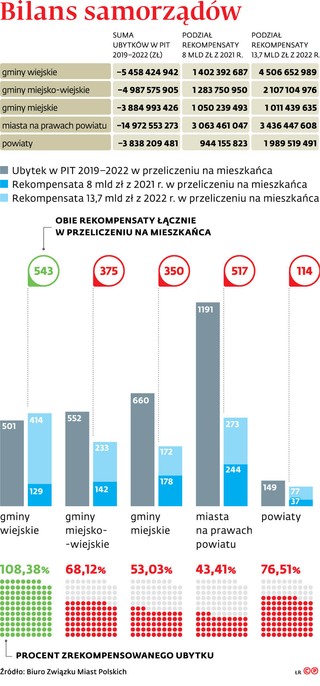 Bilans samorządów