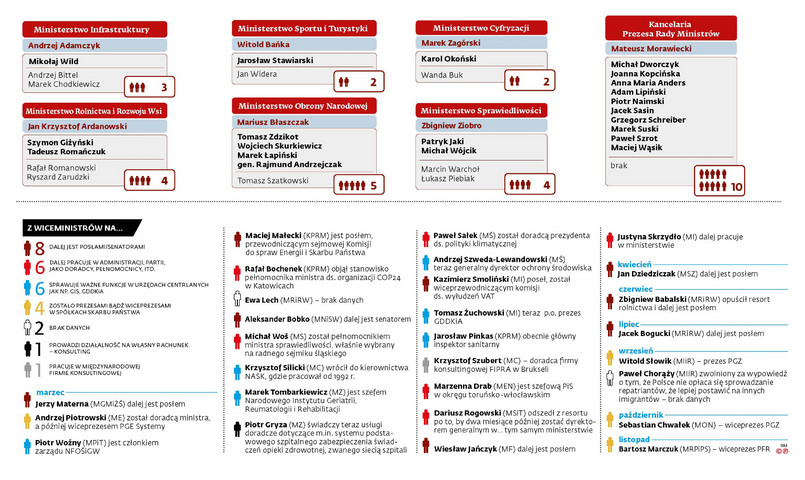 Wiceministrowie - karuzela stanowisk  (c)(p)